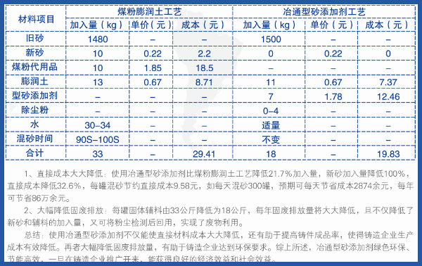 使用冶通型砂添加劑節(jié)能降排、降低成本對(duì)比分析